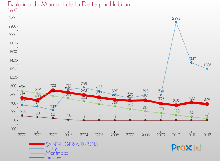 Evolution de la dette par habitant pour la commune de SAINT-LéGER-AUX-BOIS et les communes proches de 2000 à 2012 Comparaison de la dette par habitant pour SAINT-LéGER-AUX-BOIS et les communes voisines de 2000 à 2012