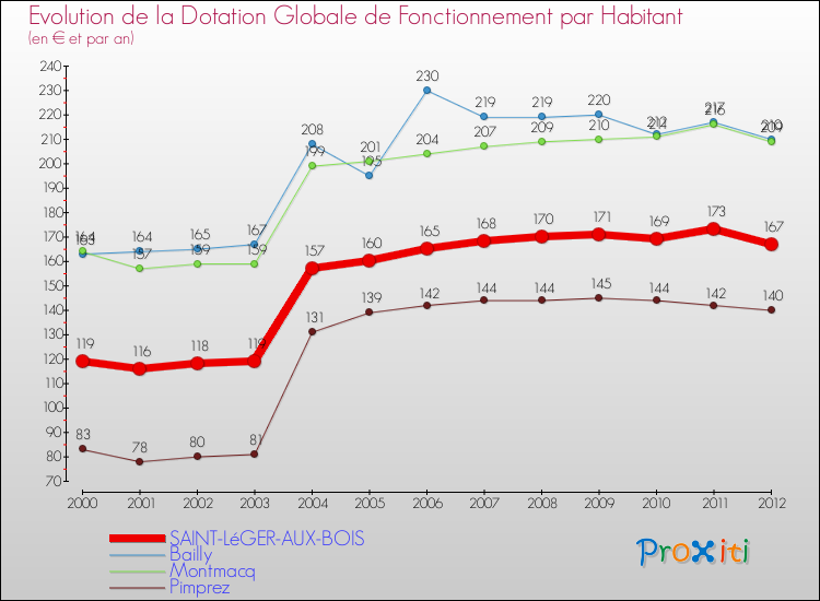 Evolution et montant de la dotation globale de fonctionnement par Habitant pour SAINT-LéGER-AUX-BOIS et les communes proches Comparaison des dotations globales de fonctionnement par habitant pour SAINT-LéGER-AUX-BOIS et les communes voisines