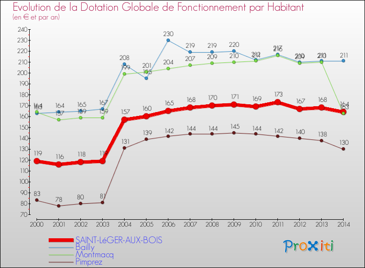 Evolution et montant de la dotation globale de fonctionnement par Habitant pour SAINT-LéGER-AUX-BOIS et les communes proches de 2000 à 2014. Comparaison des dotations globales de fonctionnement par habitant pour SAINT-LéGER-AUX-BOIS et les communes voisines de 2000 à 2014.