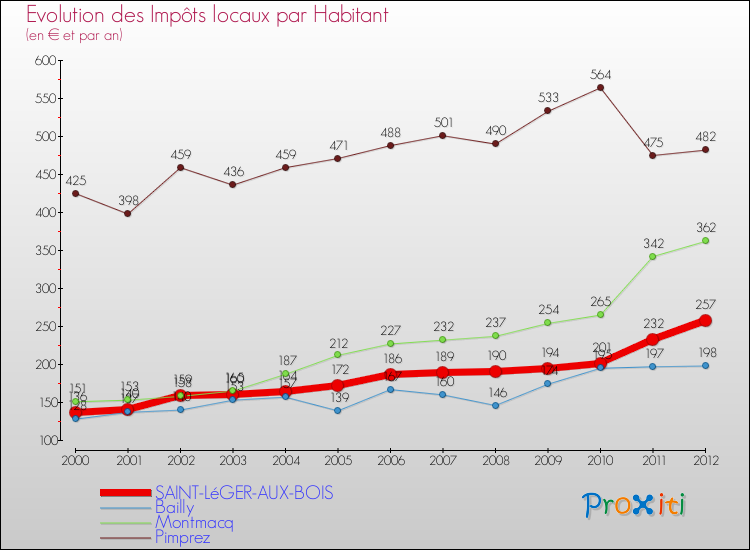 Evolution et montant des impôts locaux par Habitant pour SAINT-LéGER-AUX-BOIS et les communes proches Comparaison des impôts locaux par habitant pour SAINT-LéGER-AUX-BOIS et les communes voisines
