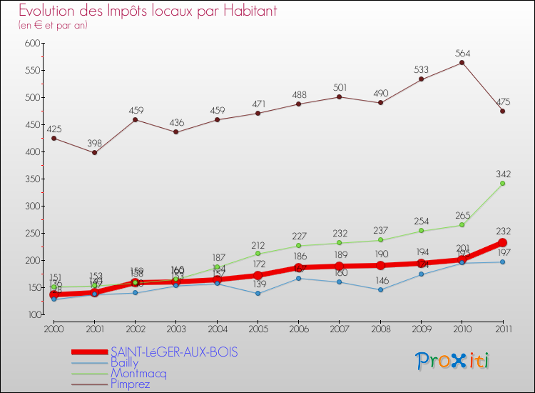 Evolution et montant des impôts locaux par Habitant pour SAINT-LéGER-AUX-BOIS et les communes proches Comparaison des impôts locaux par habitant pour SAINT-LéGER-AUX-BOIS et les communes voisines
