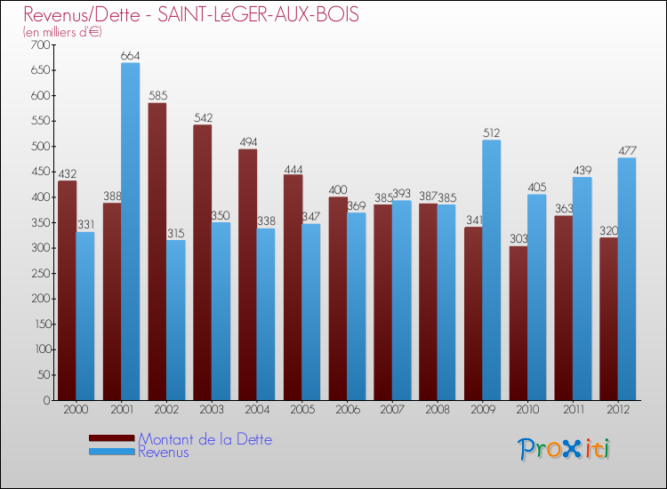 Evolution comparée de la dette et des revenus pour la commune de SAINT-LéGER-AUX-BOIS de 2000 à 2012 Comparaison de la dette et des revenus pour SAINT-LéGER-AUX-BOIS de 2000 à 2012