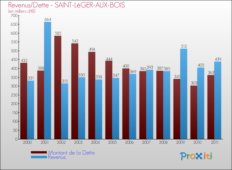 Evolution comparée de la dette et des revenus pour la commune de SAINT-LéGER-AUX-BOIS de 2000 à 2011 Comparaison de la dette et des revenus pour SAINT-LéGER-AUX-BOIS de 2000 à 2011