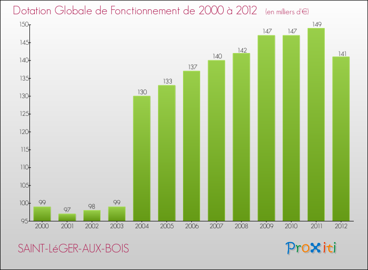Evolution du montant de la Dotation Globale de Fonctionnement pour la commune de SAINT-LéGER-AUX-BOIS de 2000 à 2012 Evolution du montant de la Dotation Globale de Fonctionnement pour SAINT-LéGER-AUX-BOIS de 2000 à 2012