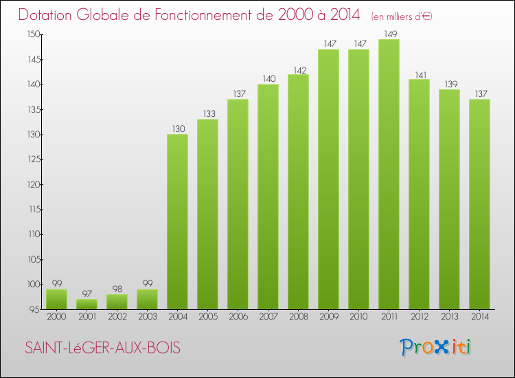 Evolution du montant de la Dotation Globale de Fonctionnement pour la commune de SAINT-LéGER-AUX-BOIS de 2000 à 2014 Evolution du montant de la Dotation Globale de Fonctionnement pour SAINT-LéGER-AUX-BOIS de 2000 à 2014