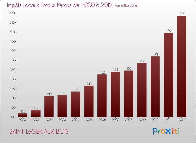 Evolution des Impôts Locaux pour la commune de SAINT-LéGER-AUX-BOIS de 2000 à 2012 Evolution des Impôts Locaux pour SAINT-LéGER-AUX-BOIS de 2000 à 2012