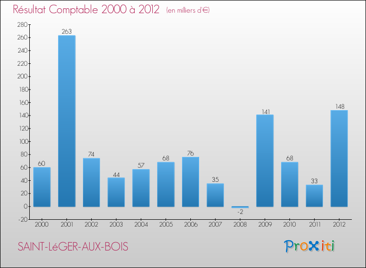 Evolution du résultat comptable pour la commune de SAINT-LéGER-AUX-BOIS de 2000 à 2012 Evolution du résultat comptable pour SAINT-LéGER-AUX-BOIS de 2000 à 2012