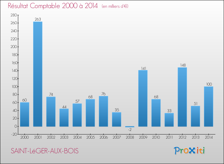 Evolution du résultat comptable pour la commune de SAINT-LéGER-AUX-BOIS de 2000 à 2014 Evolution du résultat comptable pour SAINT-LéGER-AUX-BOIS de 2000 à 2014