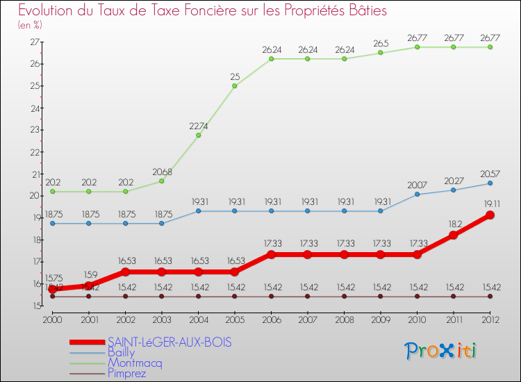 Evolution du taux de la taxe foncière sur le bati pour SAINT-LéGER-AUX-BOIS et les communes proches de 2000 à 2012 Comparaison des taux de taxe foncière sur le bati pour SAINT-LéGER-AUX-BOIS et les communes voisines de 2000 à 2012