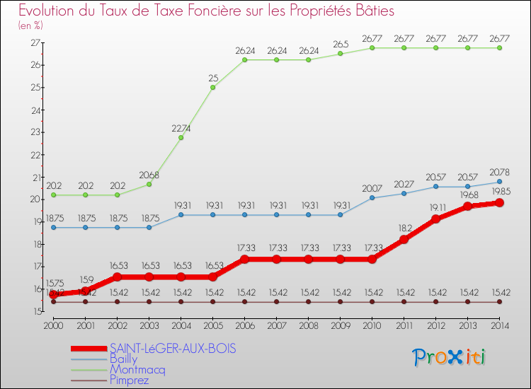 Evolution du taux de la taxe foncière sur le bati pour SAINT-LéGER-AUX-BOIS et les communes proches de 2000 à 2014 Comparaison des taux de taxe foncière sur le bati pour SAINT-LéGER-AUX-BOIS et les communes voisines de 2000 à 2014