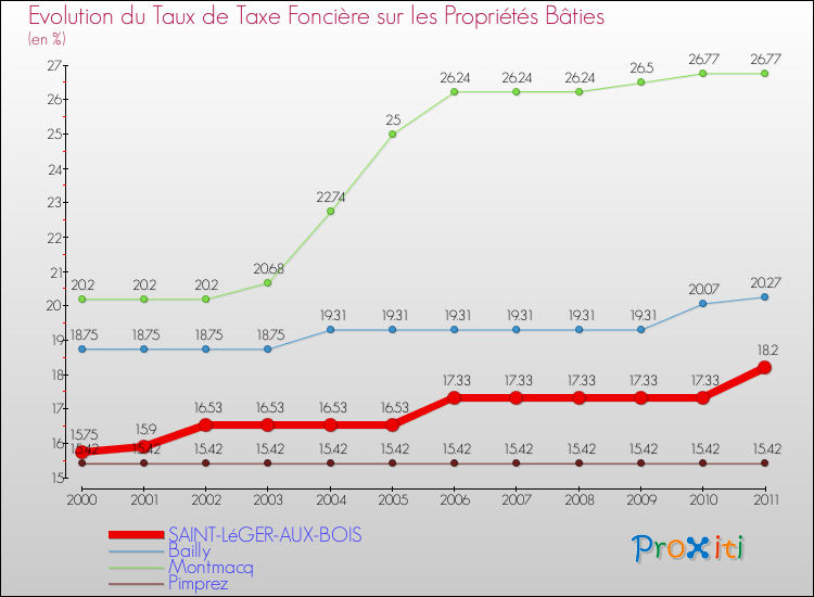 Evolution du taux de la taxe foncière sur le bati pour SAINT-LéGER-AUX-BOIS et les communes proches Comparaison des taux de taxe foncière sur le bati pour SAINT-LéGER-AUX-BOIS et les communes voisines