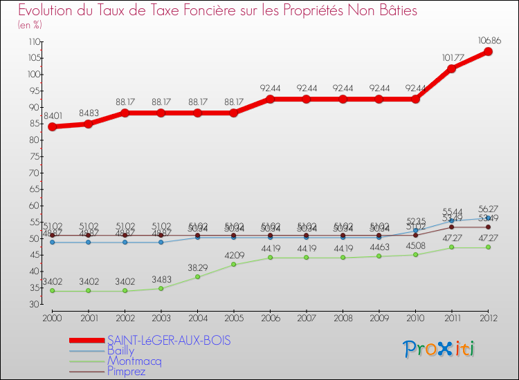 Evolution du taux de la taxe foncière sur les immeubles et terrains non batis pour SAINT-LéGER-AUX-BOIS et les communes proches de 2000 à 2012 Comparaison des taux de la taxe foncière sur les immeubles et terrains non batis pour SAINT-LéGER-AUX-BOIS et les communes voisines de 2000 à 2012