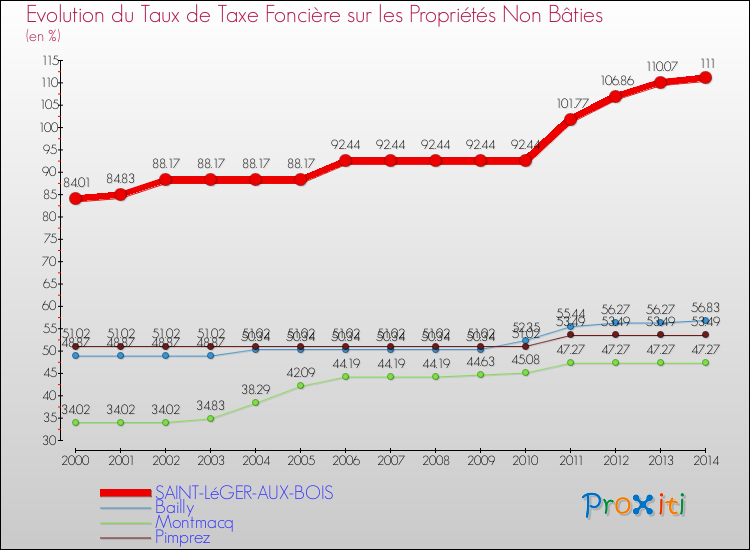 Evolution du taux de la taxe foncière sur les immeubles et terrains non batis pour SAINT-LéGER-AUX-BOIS et les communes proches de 2000 à 2014 Comparaison des taux de la taxe foncière sur les immeubles et terrains non batis pour SAINT-LéGER-AUX-BOIS et les communes voisines de 2000 à 2014