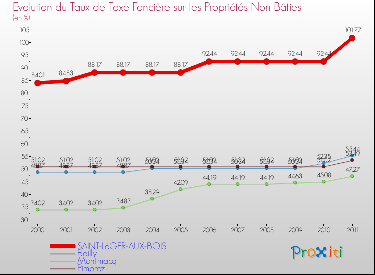 Evolution du taux de la taxe foncière sur les immeubles et terrains non batis pour SAINT-LéGER-AUX-BOIS et les communes proches Comparaison des taux de la taxe foncière sur les immeubles et terrains non batis pour SAINT-LéGER-AUX-BOIS et les communes voisines