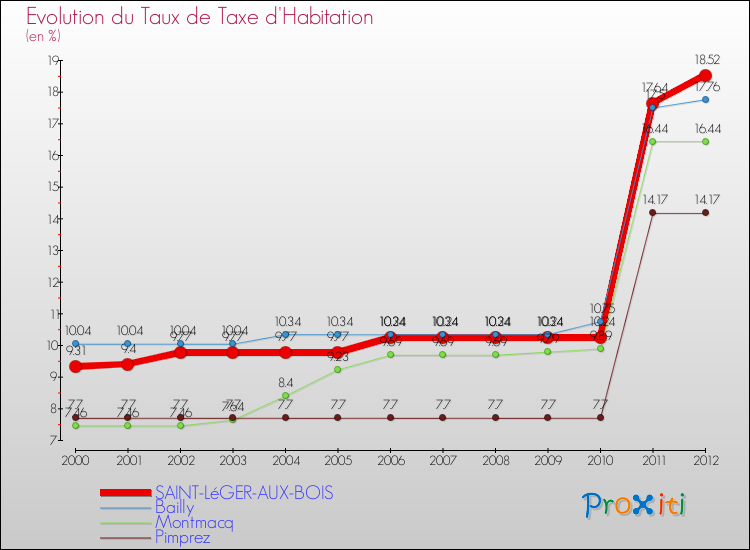 Evolution du taux de la taxe d'habitation pour SAINT-LéGER-AUX-BOIS et les communes proches Comparaison des taux de la taxe d'habitation pour SAINT-LéGER-AUX-BOIS et les communes voisines