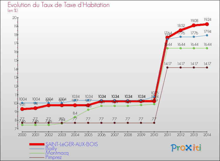 Evolution du taux de la taxe d'habitation pour SAINT-LéGER-AUX-BOIS et les communes proches de 2000 à 2014 Comparaison des taux de la taxe d'habitation pour SAINT-LéGER-AUX-BOIS et les communes voisines de 2000 à 2014