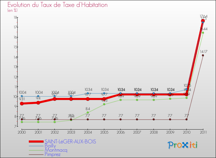 Evolution du taux de la taxe d'habitation pour SAINT-LéGER-AUX-BOIS et les communes proches Comparaison des taux de la taxe d'habitation pour SAINT-LéGER-AUX-BOIS et les communes voisines