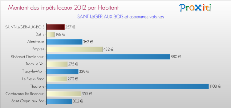 Montant des impôts locaux par Habitant pour SAINT-LéGER-AUX-BOIS et les communes proches Comparaison des impôts locaux par habitant pour SAINT-LéGER-AUX-BOIS et les communes voisines