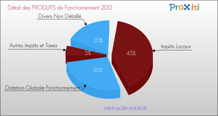 Décomposition du Budget de Fonctionnement 2012 de la commune de SAINT-LéGER-AUX-BOIS Budget de Fonctionnement 2012 pour la commune de SAINT-LéGER-AUX-BOIS