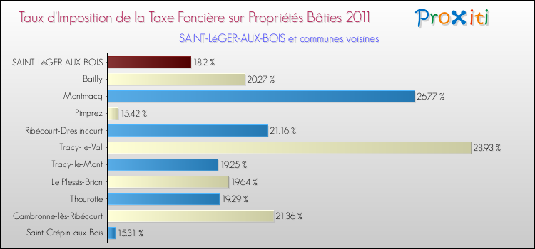 Taux d'imposition de la taxe foncière sur le bati 2011 pour SAINT-LéGER-AUX-BOIS et les communes proches Comparaison des taux d'imposition de la taxe foncière sur le bati 2011 pour SAINT-LéGER-AUX-BOIS et les communes voisines
