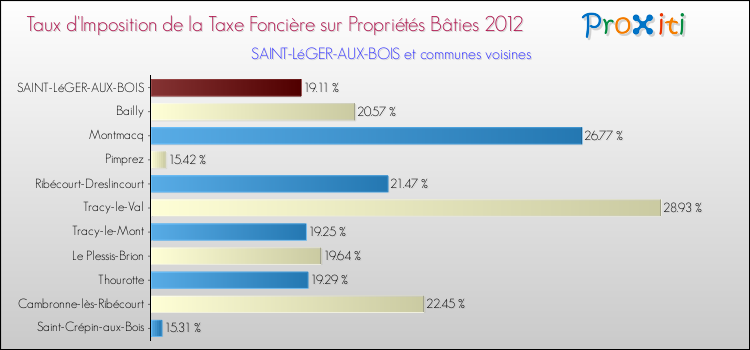 Taux d'imposition de la taxe foncière sur le bati 2012 pour SAINT-LéGER-AUX-BOIS et les communes proches Comparaison des taux d'imposition de la taxe foncière sur le bati 2012 pour SAINT-LéGER-AUX-BOIS et les communes voisines