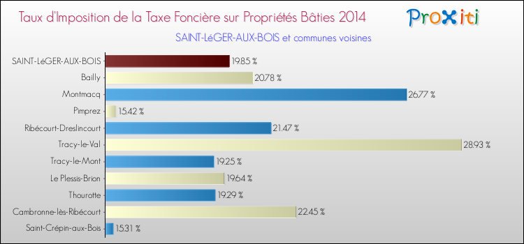 Taux d'imposition de la taxe foncière sur le bati 2014 pour SAINT-LéGER-AUX-BOIS et les communes proches Comparaison des taux d'imposition de la taxe foncière sur le bati 2014 pour SAINT-LéGER-AUX-BOIS et les communes voisines