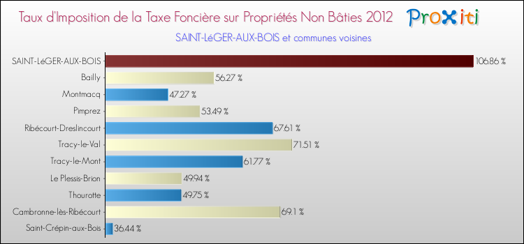 Taux d'imposition de la taxe foncière sur les immeubles et terrains non batis 2012 pour SAINT-LéGER-AUX-BOIS et les communes proches Comparaison des taux d'imposition de la taxe foncière sur les immeubles et terrains non batis 2012 pour SAINT-LéGER-AUX-BOIS et les communes voisines