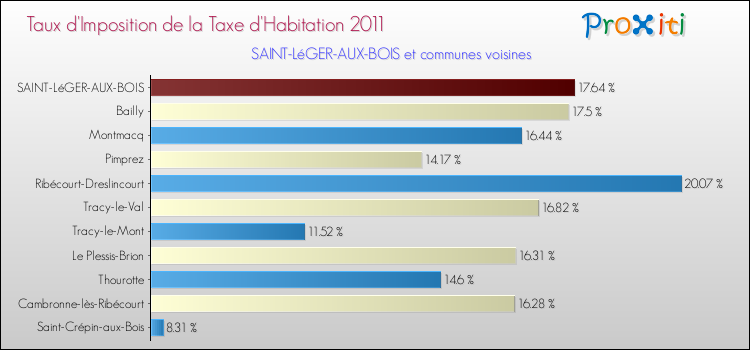 Taux d'imposition de la taxe d'habitation 2011 pour SAINT-LéGER-AUX-BOIS et les communes proches Comparaison des taux d'imposition de la taxe d'habitation 2011 pour SAINT-LéGER-AUX-BOIS et les communes voisines