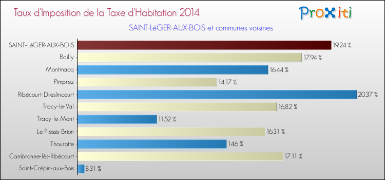 Taux d'imposition de la taxe d'habitation 2014 pour SAINT-LéGER-AUX-BOIS et les communes proches Comparaison des taux d'imposition de la taxe d'habitation 2014 pour SAINT-LéGER-AUX-BOIS et les communes voisines