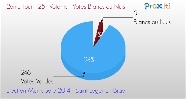 Votes blancs ou nuls au 2ème Tour des Elections Municipales 2014 de la commune de Saint-Léger-En-Bray Elections Municipales 2014 - Votes blancs ou nuls au 2ème Tour pour la commune de Saint-Léger-En-Bray