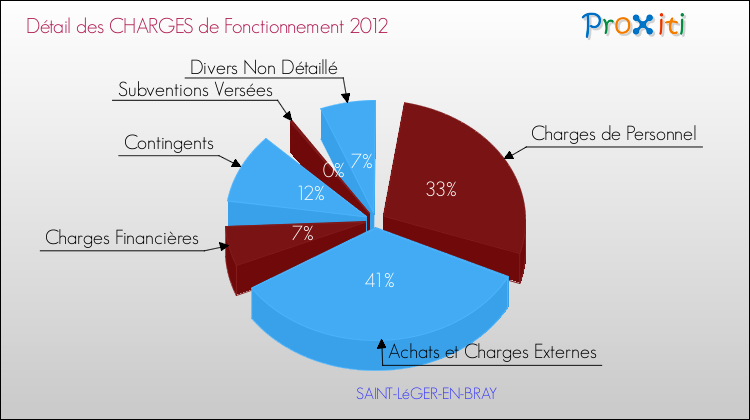 Décomposition des Charges de Fonctionnement 2012 de la commune de SAINT-LéGER-EN-BRAY Charges de Fonctionnement 2012 pour la commune de SAINT-LéGER-EN-BRAY