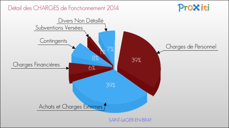 Décomposition des Charges de Fonctionnement 2014 de la commune de SAINT-LéGER-EN-BRAY Charges de Fonctionnement 2014 pour la commune de SAINT-LéGER-EN-BRAY