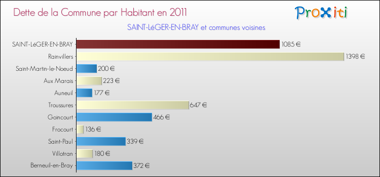 Dette par habitant de la commune en 2011 pour SAINT-LéGER-EN-BRAY et les communes proches Comparaison de la dette par habitant de la commune en 2011 pour SAINT-LéGER-EN-BRAY et les communes voisines
