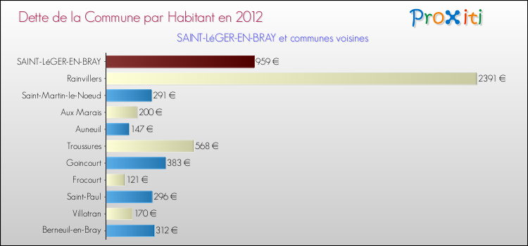 Dette par habitant de la commune en 2012 pour SAINT-LéGER-EN-BRAY et les communes proches Comparaison de la dette par habitant de la commune en 2012 pour SAINT-LéGER-EN-BRAY et les communes voisines