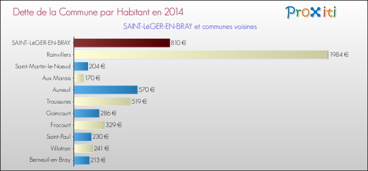 Dette par habitant de la commune en 2014 pour SAINT-LéGER-EN-BRAY et les communes proches Comparaison de la dette par habitant de la commune en 2014 pour SAINT-LéGER-EN-BRAY et les communes voisines