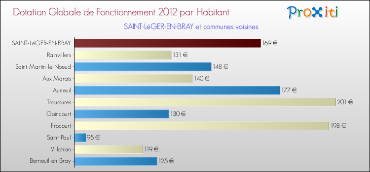 Montant des dotations globales de fonctionnement DGF par Habitant pour SAINT-LéGER-EN-BRAY et les communes proches Comparaison des des dotations globales de fonctionnement DGF par habitant pour SAINT-LéGER-EN-BRAY et les communes voisines