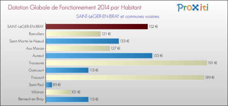 Montant des dotations globales de fonctionnement DGF par Habitant pour SAINT-LéGER-EN-BRAY et les communes proches en 2014. Comparaison des des dotations globales de fonctionnement DGF par habitant pour SAINT-LéGER-EN-BRAY et les communes voisines en 2014.