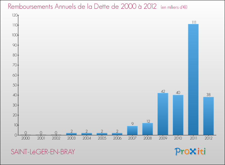 Evolution de l'annuité de la dette pour la commune de SAINT-LéGER-EN-BRAY de 2000 à 2012 Annuités de la dette pour SAINT-LéGER-EN-BRAY de 2000 à 2012