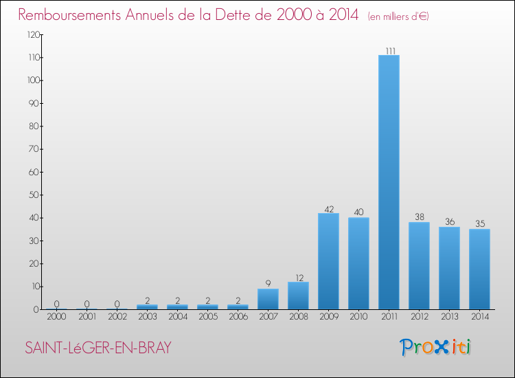 Evolution de l'annuité de la dette pour la commune de SAINT-LéGER-EN-BRAY de 2000 à 2014 Annuités de la dette pour SAINT-LéGER-EN-BRAY de 2000 à 2014