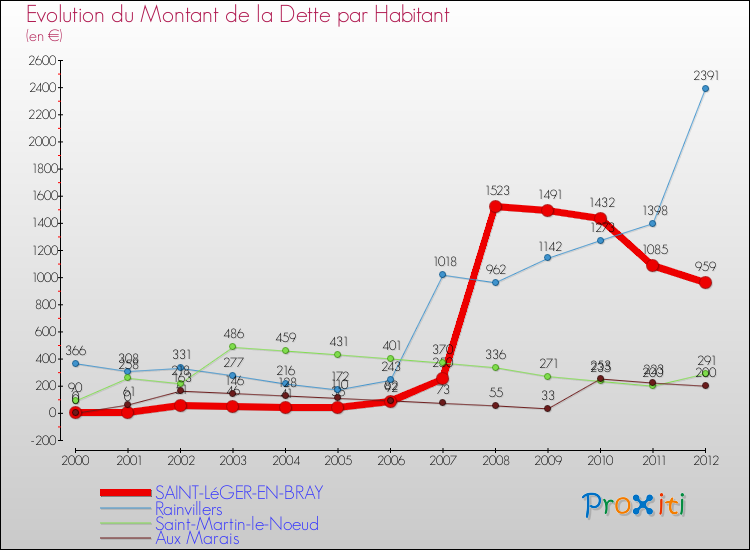 Evolution de la dette par habitant pour la commune de SAINT-LéGER-EN-BRAY et les communes proches de 2000 à 2012 Comparaison de la dette par habitant pour SAINT-LéGER-EN-BRAY et les communes voisines de 2000 à 2012