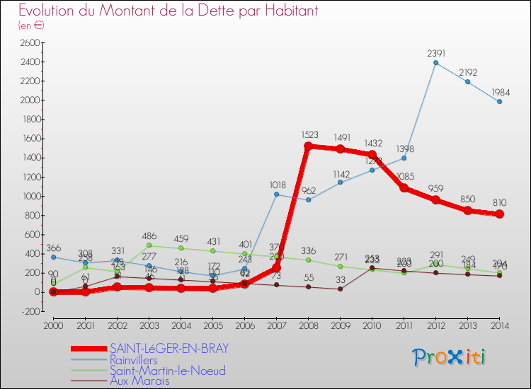 Evolution de la dette par habitant pour la commune de SAINT-LéGER-EN-BRAY et les communes proches de 2000 à 2014 Comparaison de la dette par habitant pour SAINT-LéGER-EN-BRAY et les communes voisines de 2000 à 2014