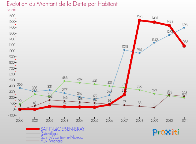 Evolution de la dette par habitant pour la commune de SAINT-LéGER-EN-BRAY et les communes proches Comparaison de la dette par habitant pour SAINT-LéGER-EN-BRAY et les communes voisines