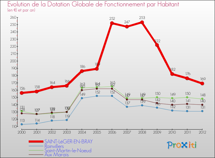 Evolution et montant de la dotation globale de fonctionnement par Habitant pour SAINT-LéGER-EN-BRAY et les communes proches Comparaison des dotations globales de fonctionnement par habitant pour SAINT-LéGER-EN-BRAY et les communes voisines