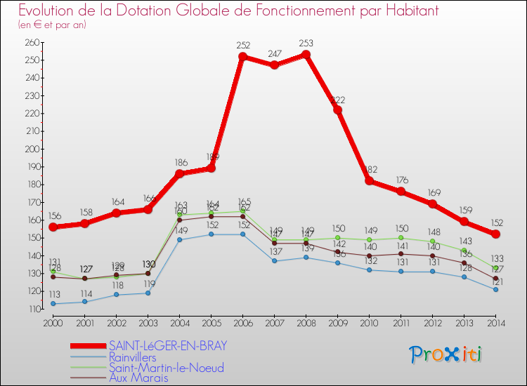 Evolution et montant de la dotation globale de fonctionnement par Habitant pour SAINT-LéGER-EN-BRAY et les communes proches de 2000 à 2014. Comparaison des dotations globales de fonctionnement par habitant pour SAINT-LéGER-EN-BRAY et les communes voisines de 2000 à 2014.