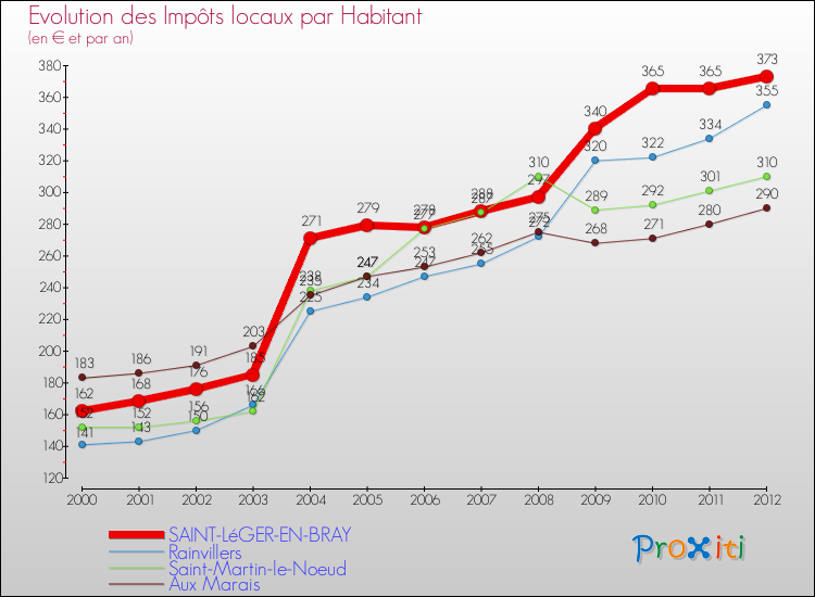 Evolution et montant des impôts locaux par Habitant pour SAINT-LéGER-EN-BRAY et les communes proches Comparaison des impôts locaux par habitant pour SAINT-LéGER-EN-BRAY et les communes voisines