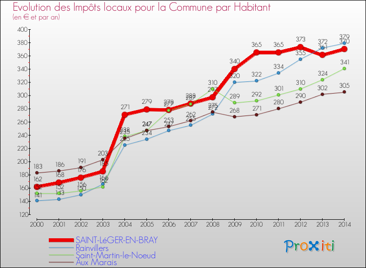 Evolution et montant des impôts locaux par Habitant pour SAINT-LéGER-EN-BRAY et les communes proches de 2000 à 2014 Comparaison des impôts locaux par habitant pour SAINT-LéGER-EN-BRAY et les communes voisines de 2000 à 2014
