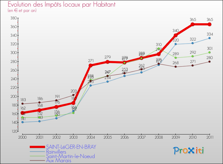 Evolution et montant des impôts locaux par Habitant pour SAINT-LéGER-EN-BRAY et les communes proches Comparaison des impôts locaux par habitant pour SAINT-LéGER-EN-BRAY et les communes voisines