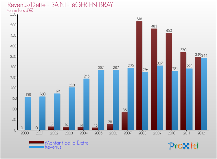 Evolution comparée de la dette et des revenus pour la commune de SAINT-LéGER-EN-BRAY de 2000 à 2012 Comparaison de la dette et des revenus pour SAINT-LéGER-EN-BRAY de 2000 à 2012