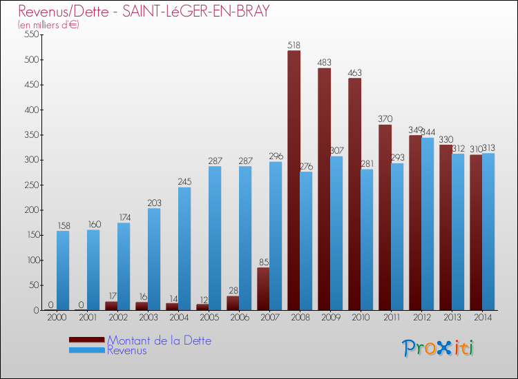 Evolution comparée de la dette et des revenus pour la commune de SAINT-LéGER-EN-BRAY de 2000 à 2014 Comparaison de la dette et des revenus pour SAINT-LéGER-EN-BRAY de 2000 à 2014