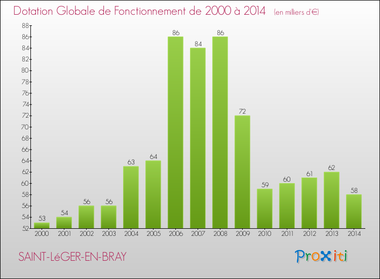 Evolution du montant de la Dotation Globale de Fonctionnement pour la commune de SAINT-LéGER-EN-BRAY de 2000 à 2014 Evolution du montant de la Dotation Globale de Fonctionnement pour SAINT-LéGER-EN-BRAY de 2000 à 2014